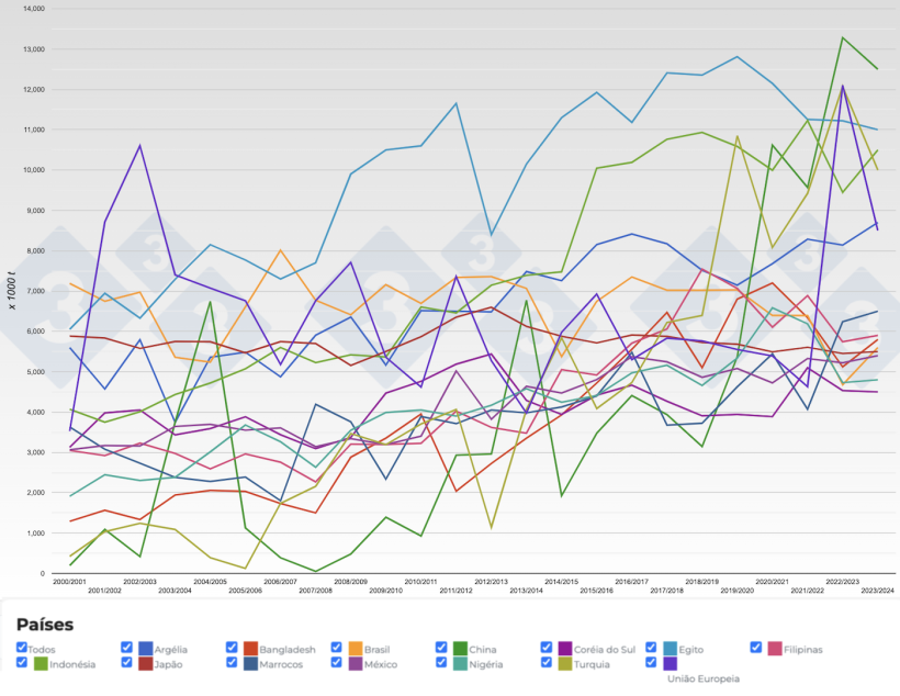 Figura 4. Evolução das importações de trigo dos principais exportadores por safra. Fonte: 333, FAS-USDA.